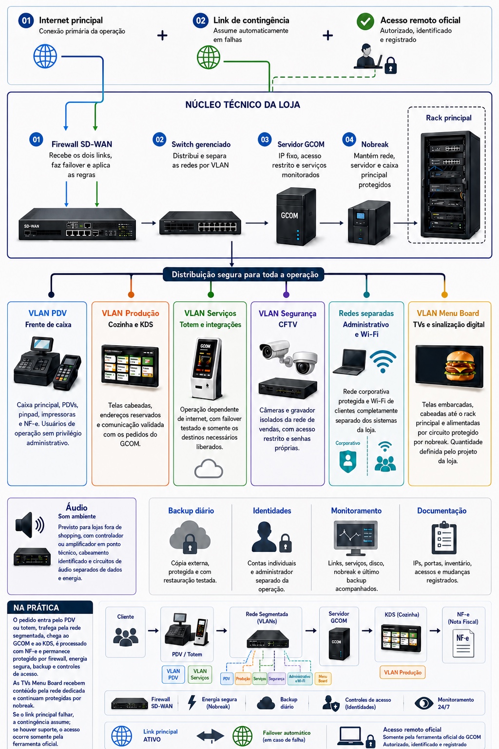 Exemplo visual da arquitetura de TI de uma loja Bob's, com dois links conectados ao firewall SD-WAN, switch, servidor, nobreak, rack, VLANs, CFTV, Menu Board, áudio, backup, identidades e monitoramento